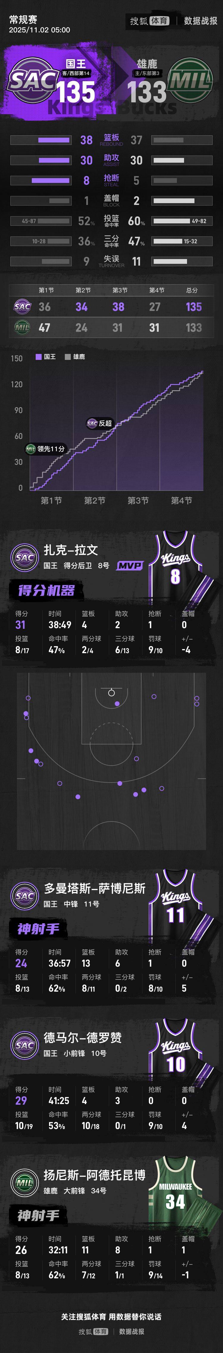 包含里程碑夜尼斯篮板制胜；NBA总决赛今晨刷纪录；质疑声仍在；训练强度明显提升的词条-开云电竞
